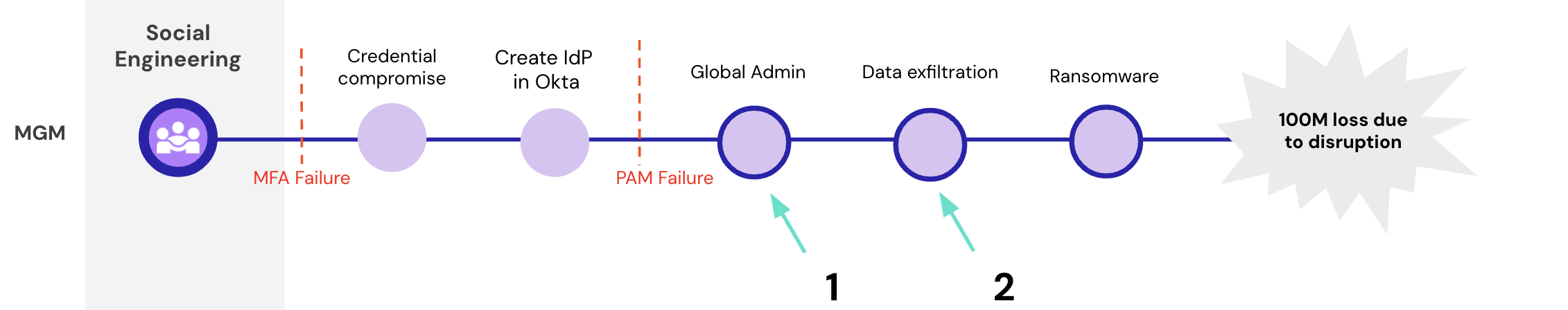 MGM attack permissions over perimeter